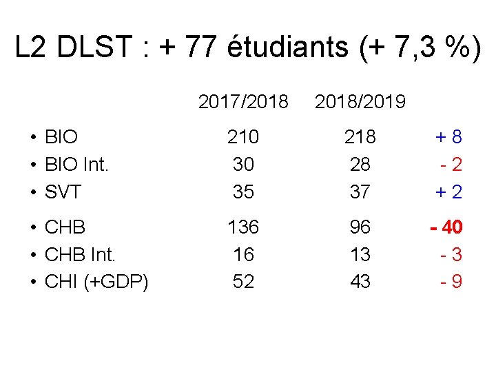 L 2 DLST : + 77 étudiants (+ 7, 3 %) 2017/2018/2019 • BIO