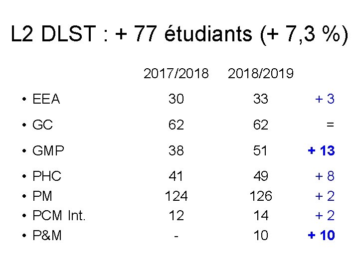 L 2 DLST : + 77 étudiants (+ 7, 3 %) 2017/2018/2019 • EEA