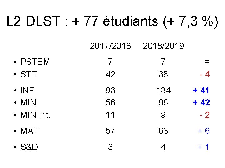 L 2 DLST : + 77 étudiants (+ 7, 3 %) 2017/2018/2019 • PSTEM