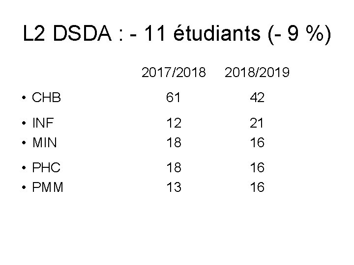 L 2 DSDA : - 11 étudiants (- 9 %) 2017/2018/2019 • CHB 61