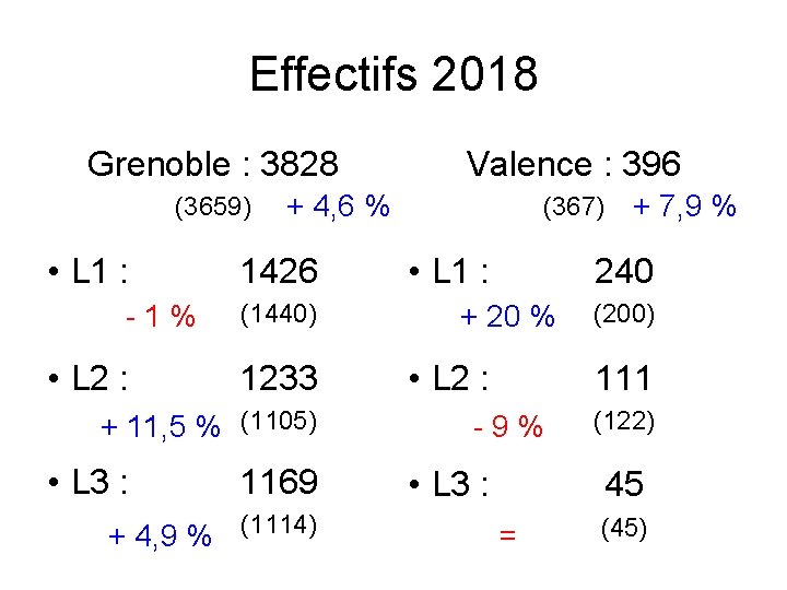 Effectifs 2018 Grenoble : 3828 (3659) • L 1 : - 1 % •