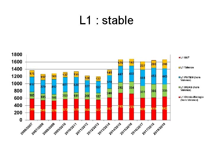 L 1 : stable 