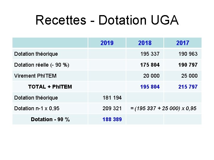 Recettes - Dotation UGA 2019 2018 2017 Dotation théorique 195 337 190 963 Dotation