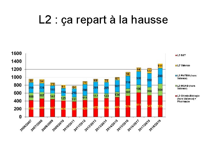 L 2 : ça repart à la hausse 