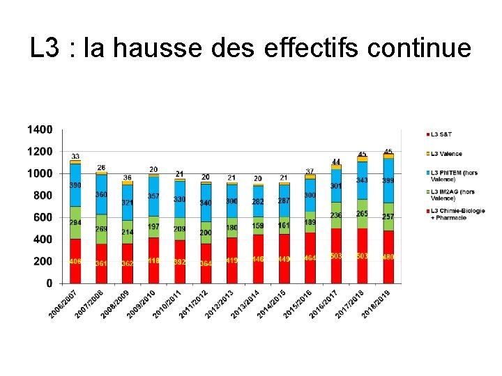 L 3 : la hausse des effectifs continue 