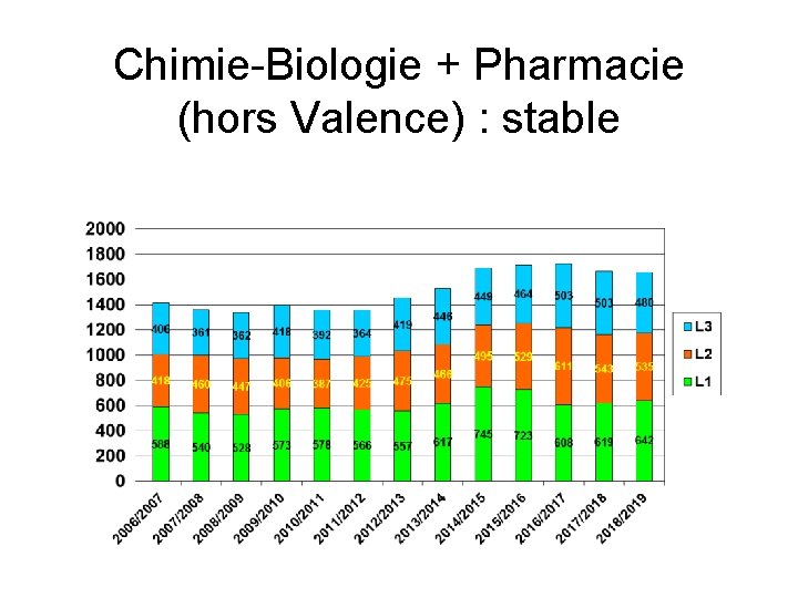 Chimie-Biologie + Pharmacie (hors Valence) : stable 