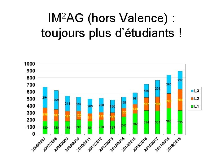 IM 2 AG (hors Valence) : toujours plus d’étudiants ! 