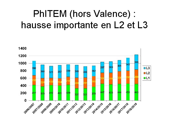 Ph. ITEM (hors Valence) : hausse importante en L 2 et L 3 