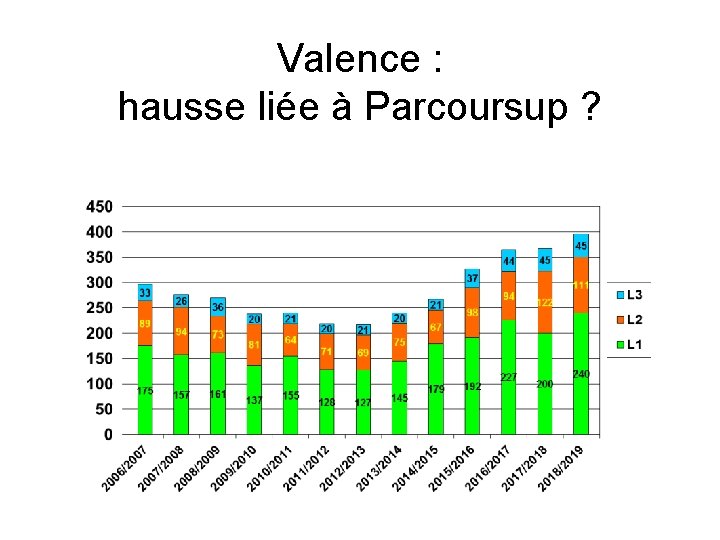 Valence : hausse liée à Parcoursup ? 