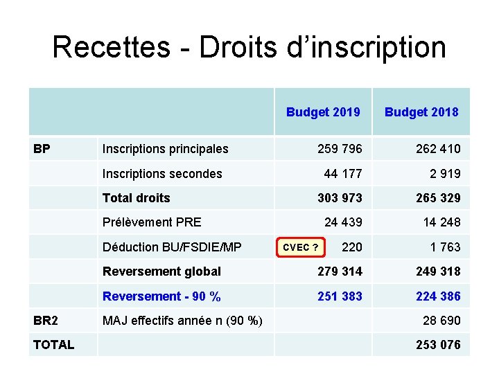 Recettes - Droits d’inscription BP Budget 2019 Budget 2018 Inscriptions principales 259 796 262