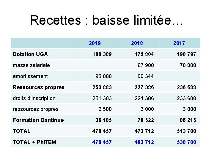 Recettes : baisse limitée… 2019 Dotation UGA 188 389 masse salariale amortissement 2018 2017