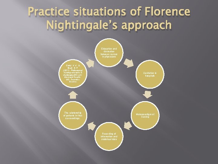 Practice situations of Florence Nightingale’s approach Education and distinction between nurses in physicians Chitty,