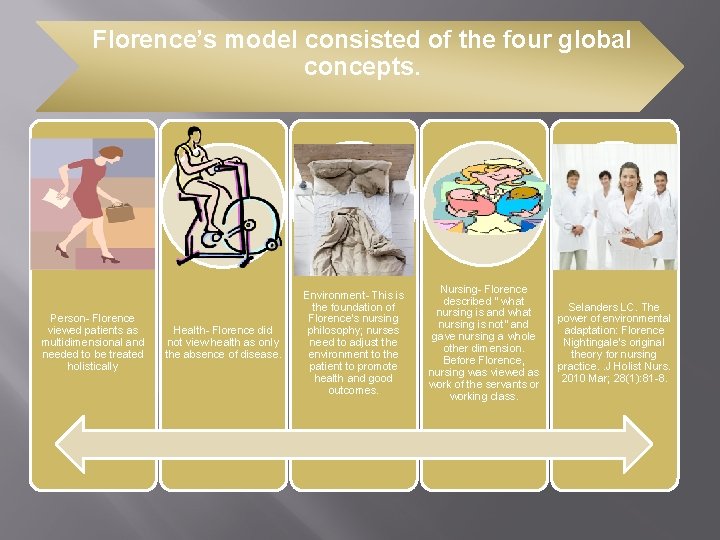 Florence’s model consisted of the four global concepts. Person- Florence viewed patients as multidimensional