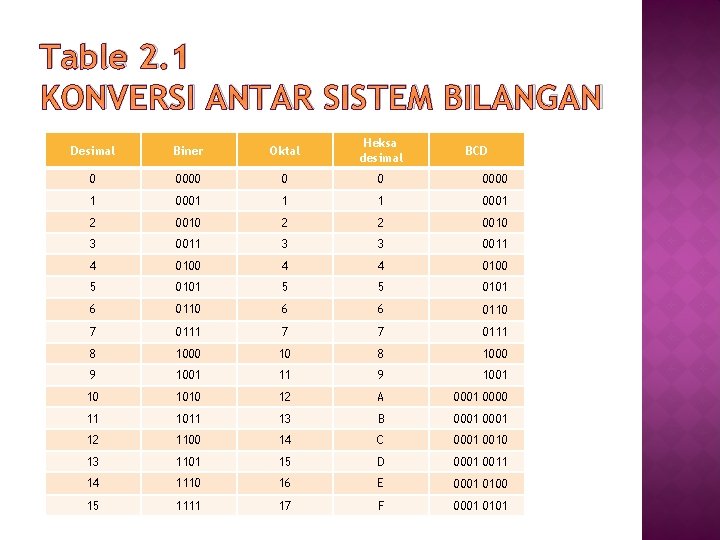 Table 2. 1 KONVERSI ANTAR SISTEM BILANGAN Desimal Biner Oktal Heksa desimal 0 0000