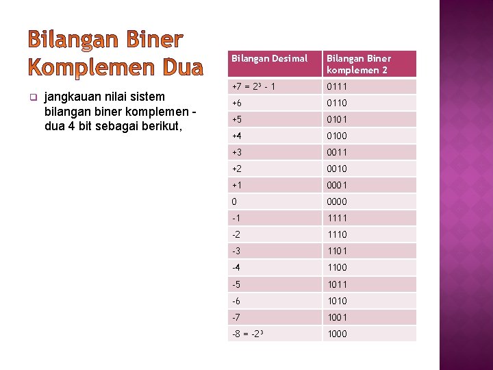 q jangkauan nilai sistem bilangan biner komplemen dua 4 bit sebagai berikut, Bilangan Desimal