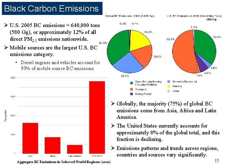 Black Carbon Emissions (580 Gg) Ø U. S. 2005 BC emissions = 640, 000