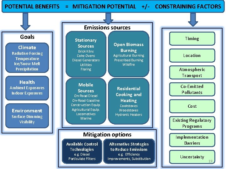 POTENTIAL BENEFITS = MITIGATION POTENTIAL +/- CONSTRAINING FACTORS Emissions sources Goals Climate Radiative Forcing