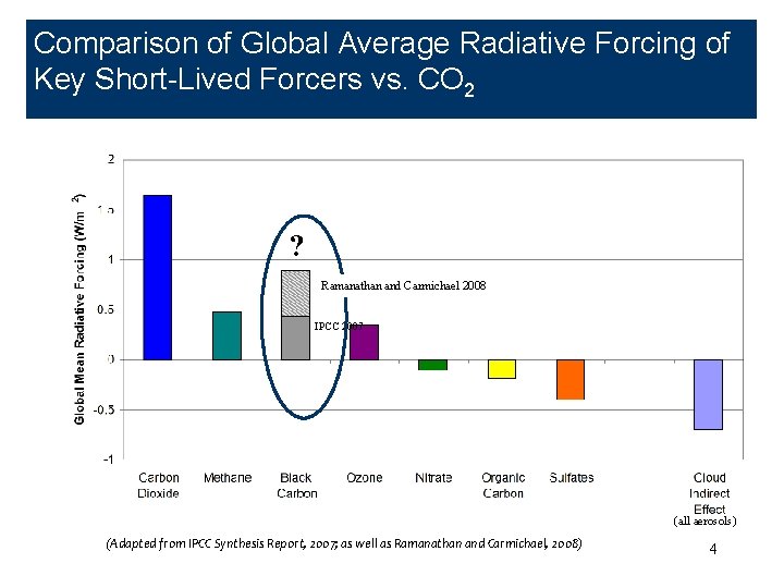 Comparison of Global Average Radiative Forcing of Key Short-Lived Forcers vs. CO 2 ?