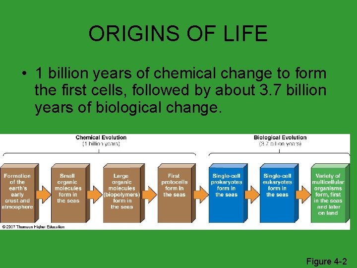 ORIGINS OF LIFE • 1 billion years of chemical change to form the first