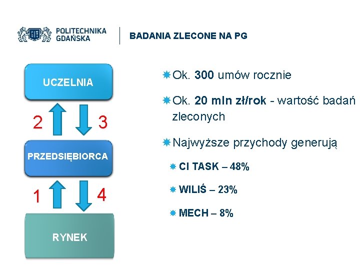 BADANIA ZLECONE NA PG Ok. 300 umów rocznie UCZELNIA 2 3 Ok. 20 mln