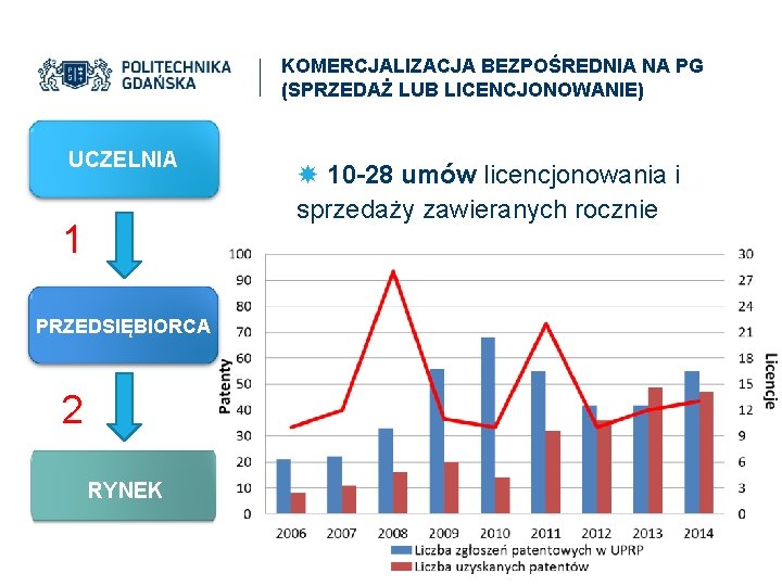 KOMERCJALIZACJA BEZPOŚREDNIA NA PG (SPRZEDAŻ LUB LICENCJONOWANIE) UCZELNIA 1 PRZEDSIĘBIORCA 2 RYNEK 10 -28