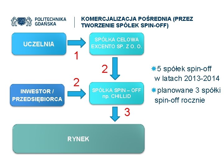 KOMERCJALIZACJA POŚREDNIA (PRZEZ TWORZENIE SPÓŁEK SPIN-OFF) UCZELNIA 1 SPÓŁKA CELOWA EXCENTO SP. Z O.