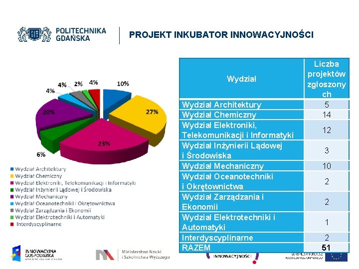 PROJEKT INKUBATOR INNOWACYJNOŚCI Wydział Liczba projektów zgłoszony ch 5 14 Wydział Architektury Wydział Chemiczny