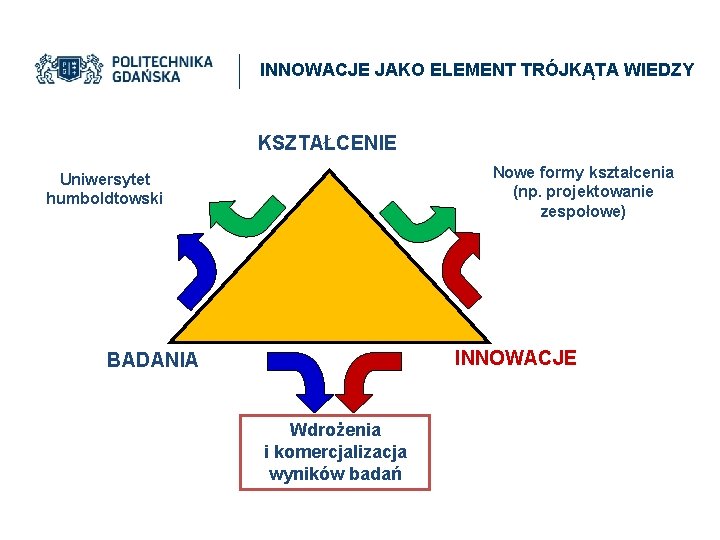 INNOWACJE JAKO ELEMENT TRÓJKĄTA WIEDZY KSZTAŁCENIE Nowe formy kształcenia (np. projektowanie zespołowe) Uniwersytet humboldtowski