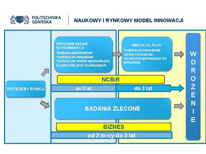 NAUKOWY I RYNKOWY MODEL INNOWACJI PROGRAM BADAŃ STOSOWANYCH §badania podstawowe §badania przemysłowe §techniczne studia