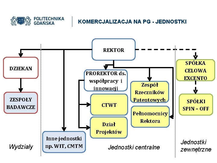 KOMERCJALIZACJA NA PG - JEDNOSTKI REKTOR DZIEKAN PROREKTOR ds. współpracy i innowacji ZESPOŁY BADAWCZE