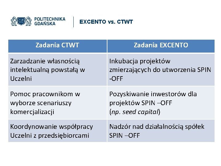 EXCENTO vs. CTWT Zadania EXCENTO Zarzadzanie własnością intelektualną powstałą w Uczelni Inkubacja projektów zmierzających