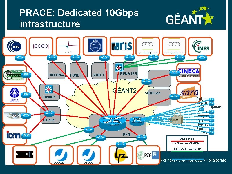 PRACE: Dedicated 10 Gbps infrastructure OCRE UKERNA FUNET SUNET TGCC RENATER GARR GÉANT 2
