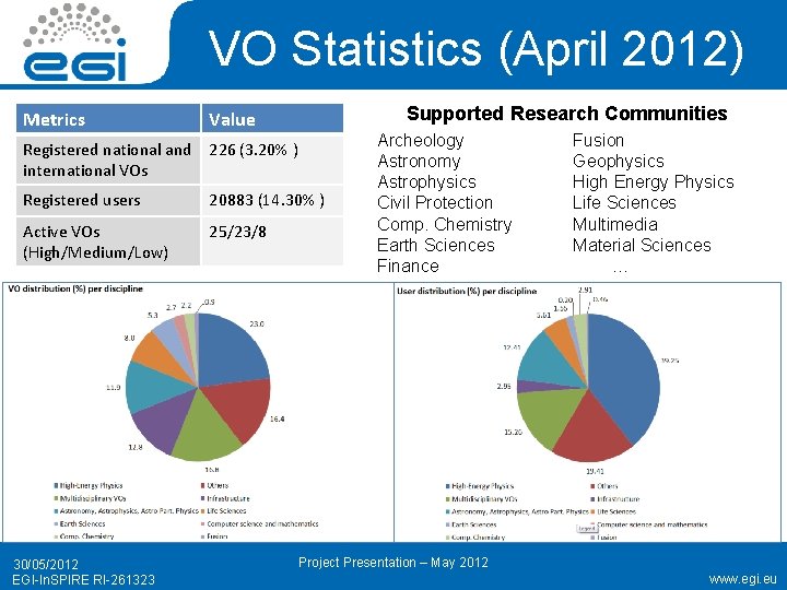 VO Statistics (April 2012) Metrics Supported Research Communities Value Registered national and 226 (3.