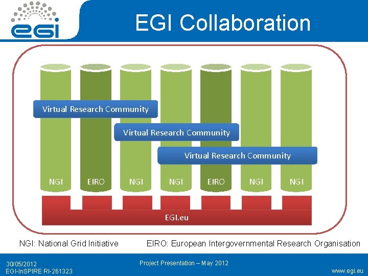 EGI Collaboration Virtual Research Community NGI EIRO NGI NGI EGI. eu NGI: National Grid