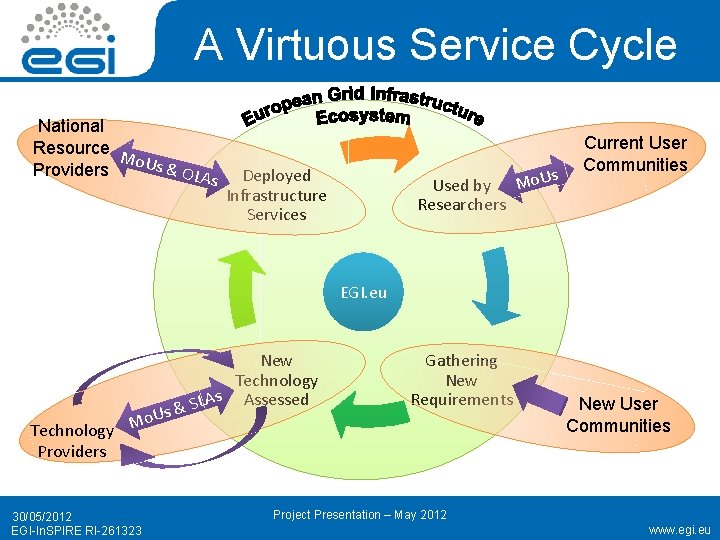 A Virtuous Service Cycle National Resource M o. Us & Providers OLA s s