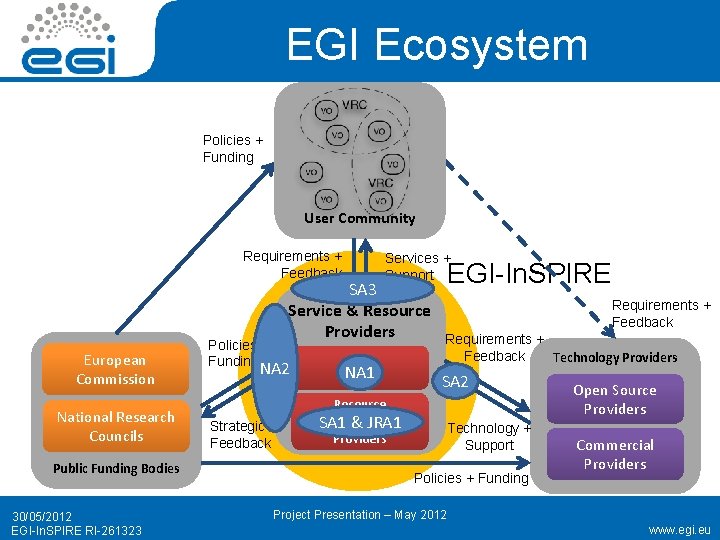EGI Ecosystem Policies + Funding User Community Requirements + Feedback European Commission National Research