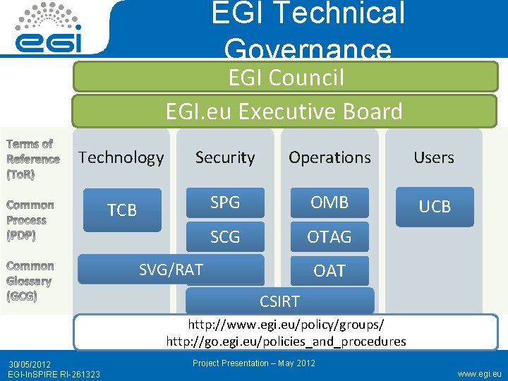 EGI Technical Governance EGI Council EGI. eu Executive Board Technology Security Operations Users TCB