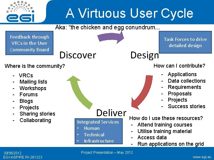 A Virtuous User Cycle Aka: “the chicken and egg conundrum. . . Feedback through