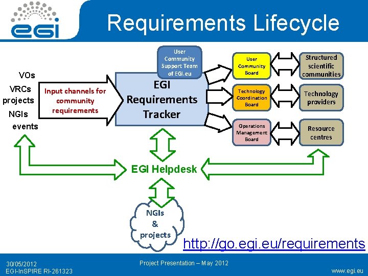 Requirements Lifecycle User Community Support Team of EGI. eu VOs VRCs projects NGIs Input