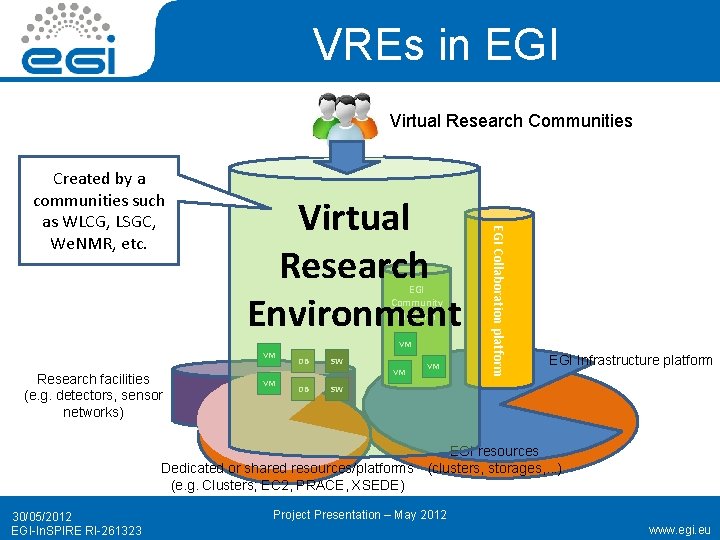 VREs in EGI Virtual Research Communities Virtual Research Environment EGI Community Platform VM VM