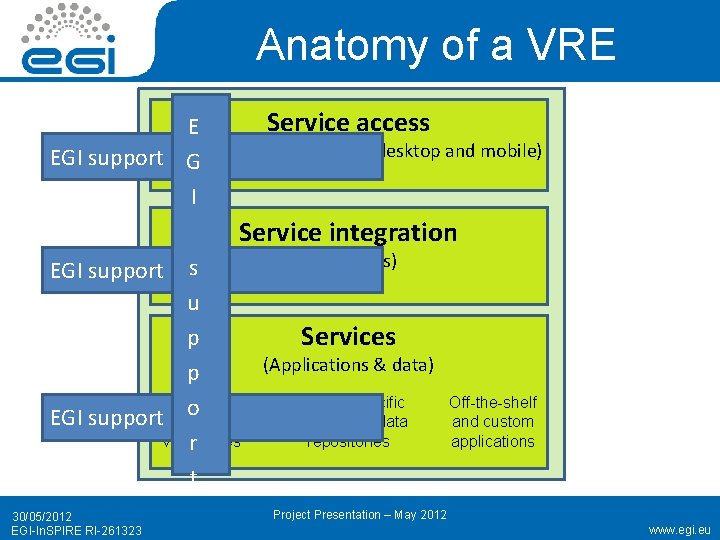 Anatomy of a VRE Service access E gateways - portal, desktop and mobile) EGI