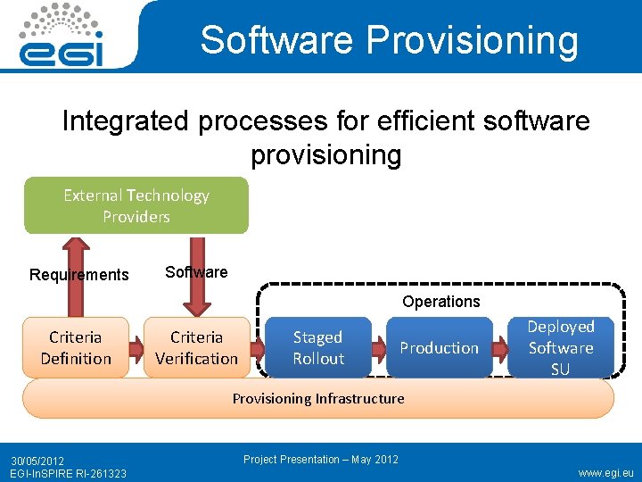 Software Provisioning Integrated processes for efficient software provisioning External Technology Providers Requirements Software Operations