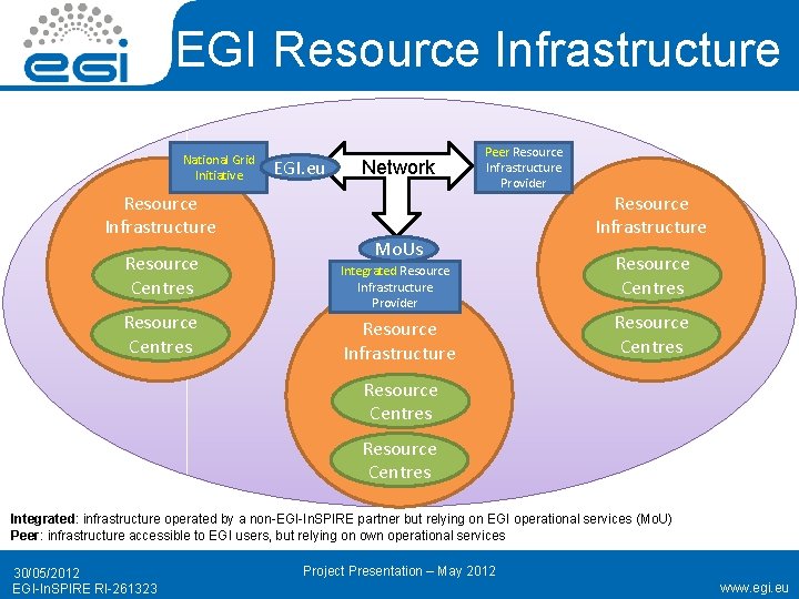 EGI Resource Infrastructure National Grid Initiative Resource Infrastructure Resource Centres EGI. eu Network Peer