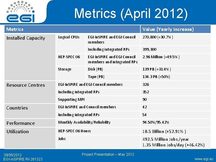 Metrics (April 2012) Metrics Installed Capacity Resource Centres Value (Yearly increase) Logical CPUs EGI-In.
