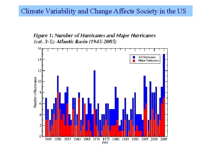 Climate Variability and Change Affects Society in the US 