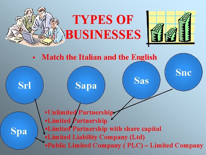 TYPES OF BUSINESSES • Srl Spa Match the Italian and the English Sapa Sas