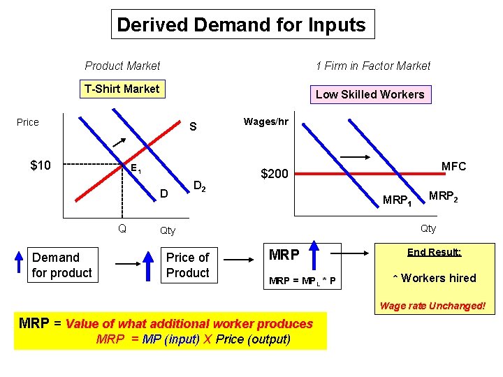 Derived Demand for Inputs Product Market 1 Firm in Factor Market T-Shirt Market Low Derived Demand for Inputs Product Market 1 Firm in Factor Market T-Shirt Market Low