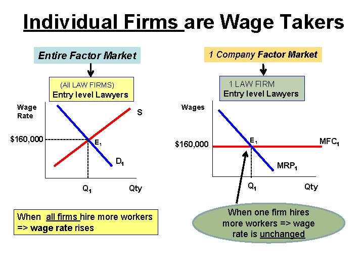 Individual Firms are Wage Takers Entire Factor Market 1 Company Factor Market (All LAW Individual Firms are Wage Takers Entire Factor Market 1 Company Factor Market (All LAW