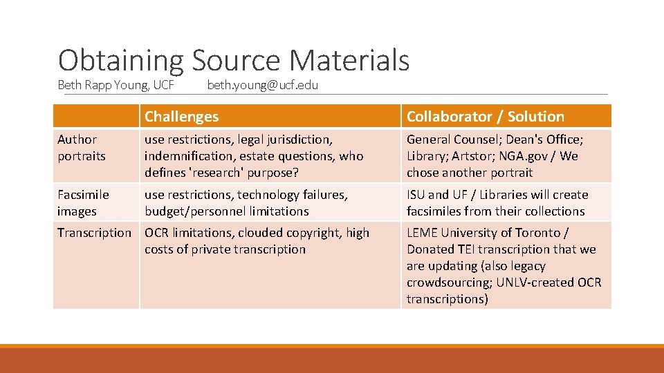 Obtaining Source Materials Beth Rapp Young, UCF beth. young@ucf. edu Challenges Collaborator / Solution