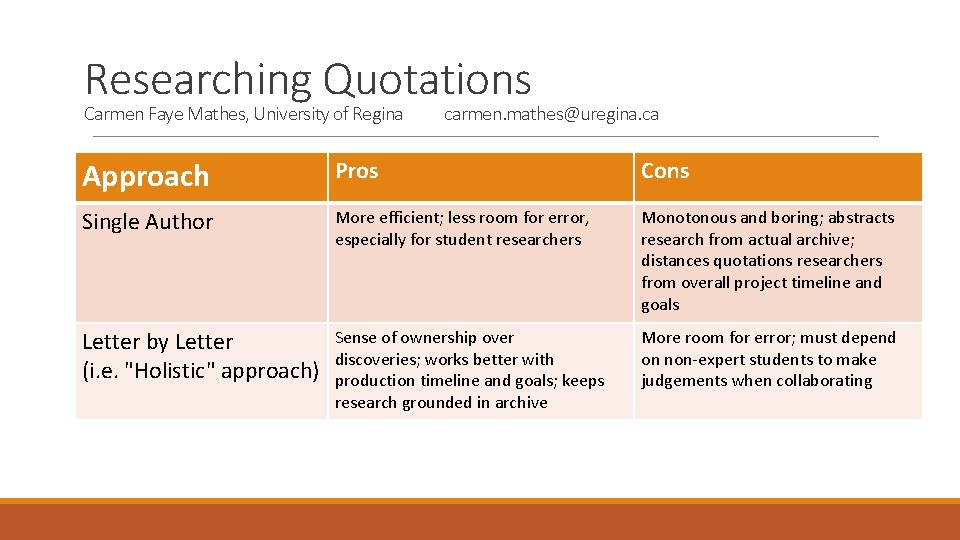 Researching Quotations Carmen Faye Mathes, University of Regina carmen. mathes@uregina. ca Approach Pros Cons